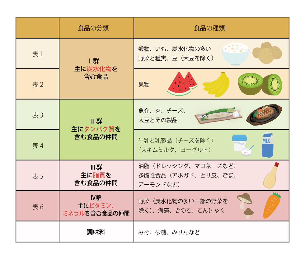 fig7 食品の種類